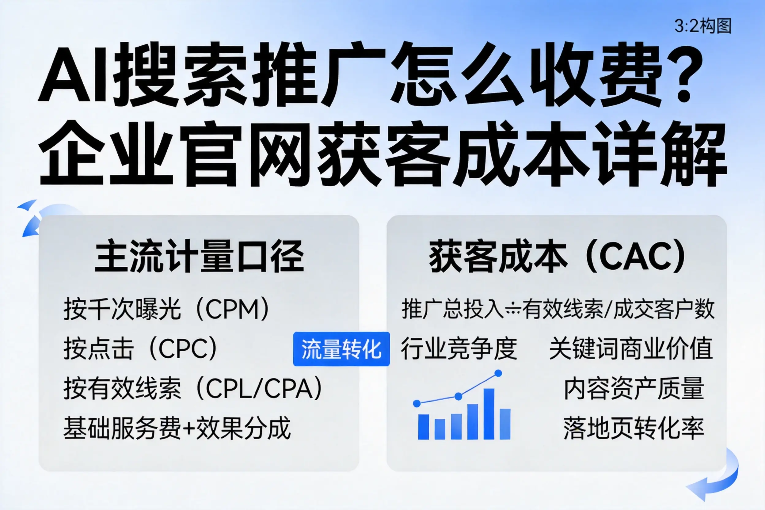 AI搜索推广怎么收费？河北企业官网获客成本详解