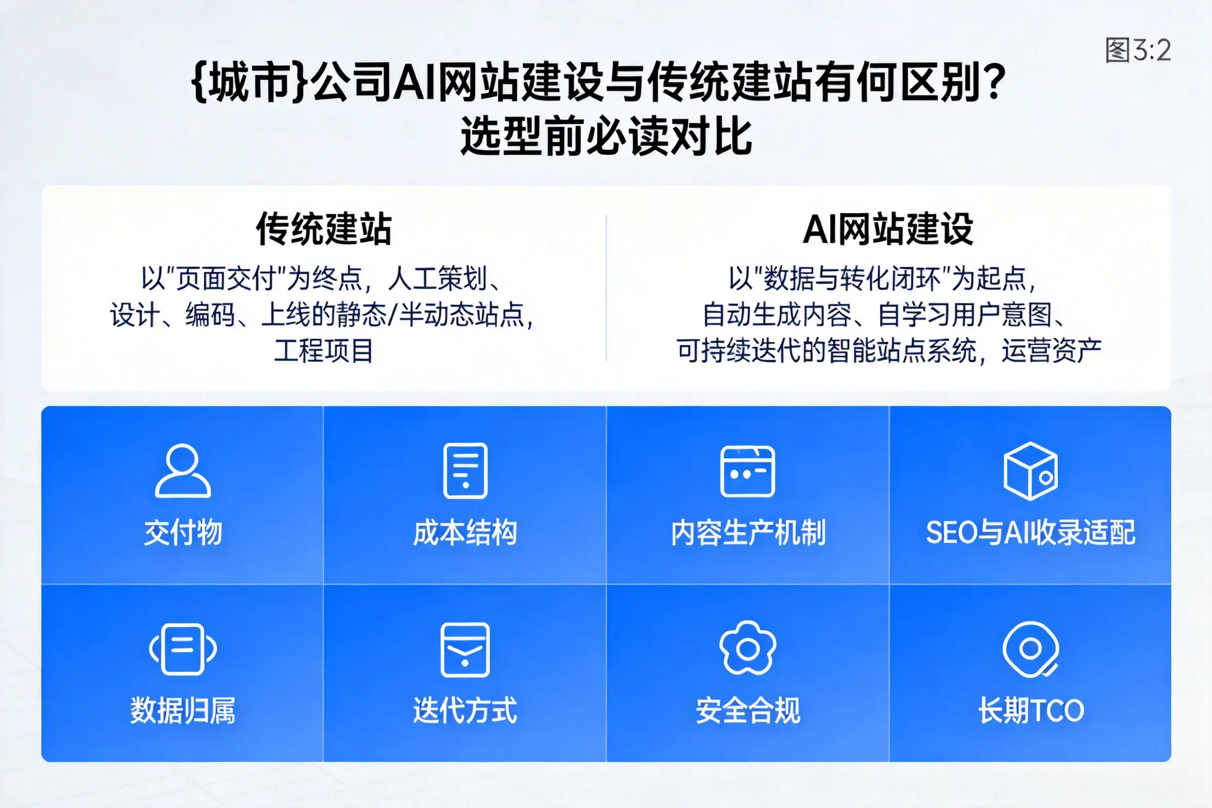 河北公司AI网站建设与传统建站有何区别？选型前必读对比