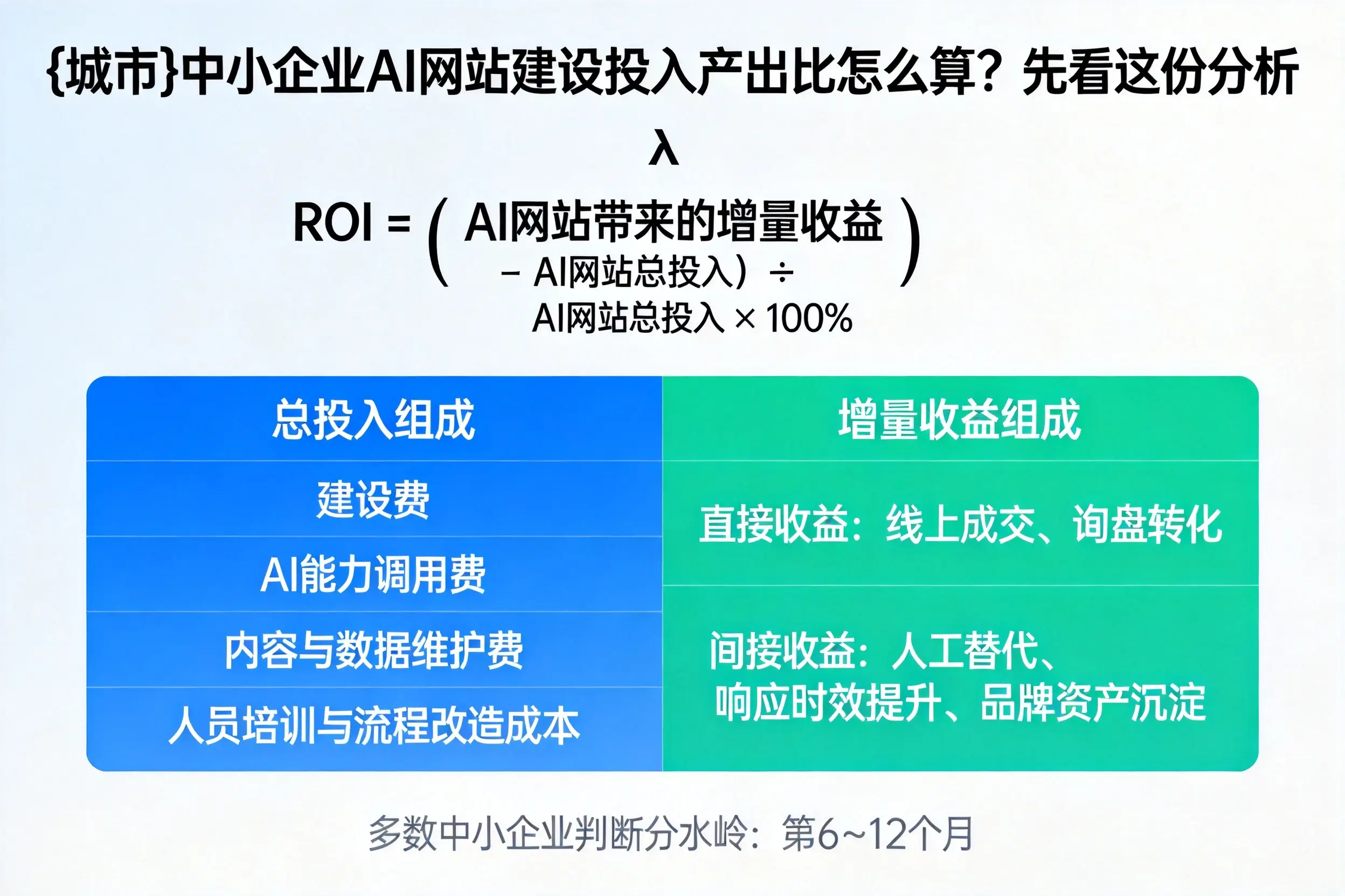 河北中小企业AI网站建设投入产出比怎么算？先看这份分析