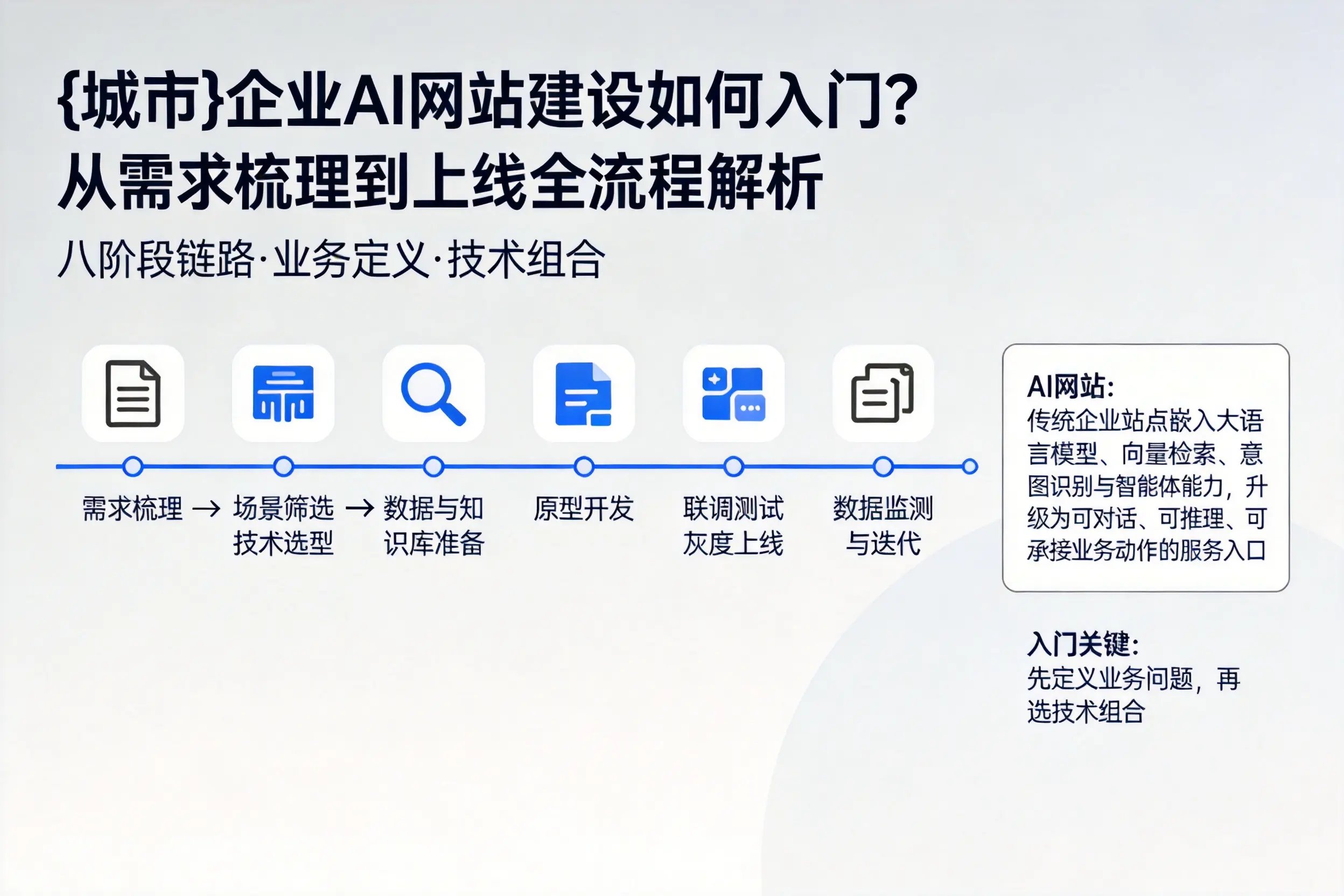 河北企业AI网站建设如何入门？从需求梳理到上线全流程解析