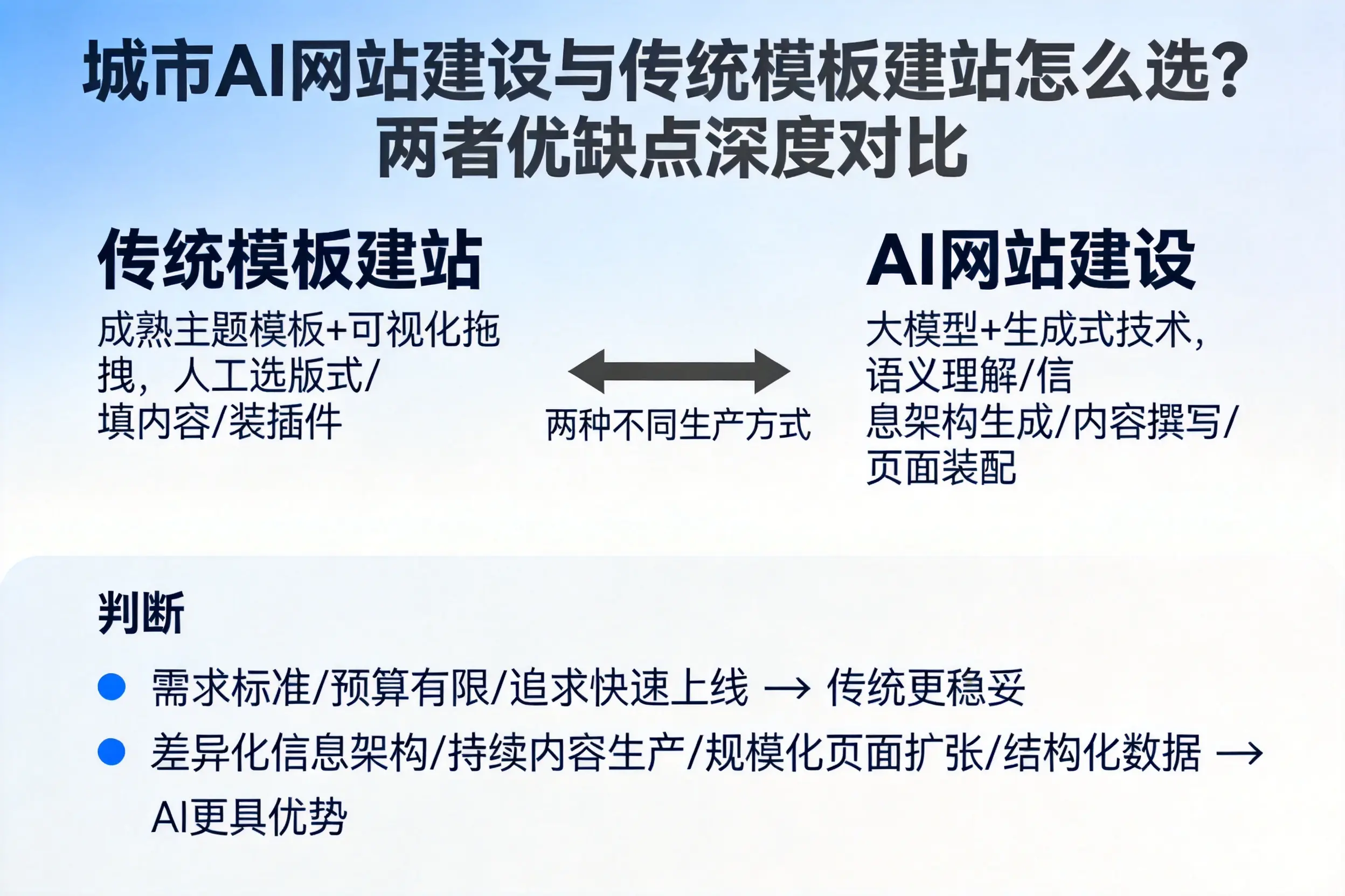 河北AI网站建设与传统模板建站怎么选？两者优缺点深度对比