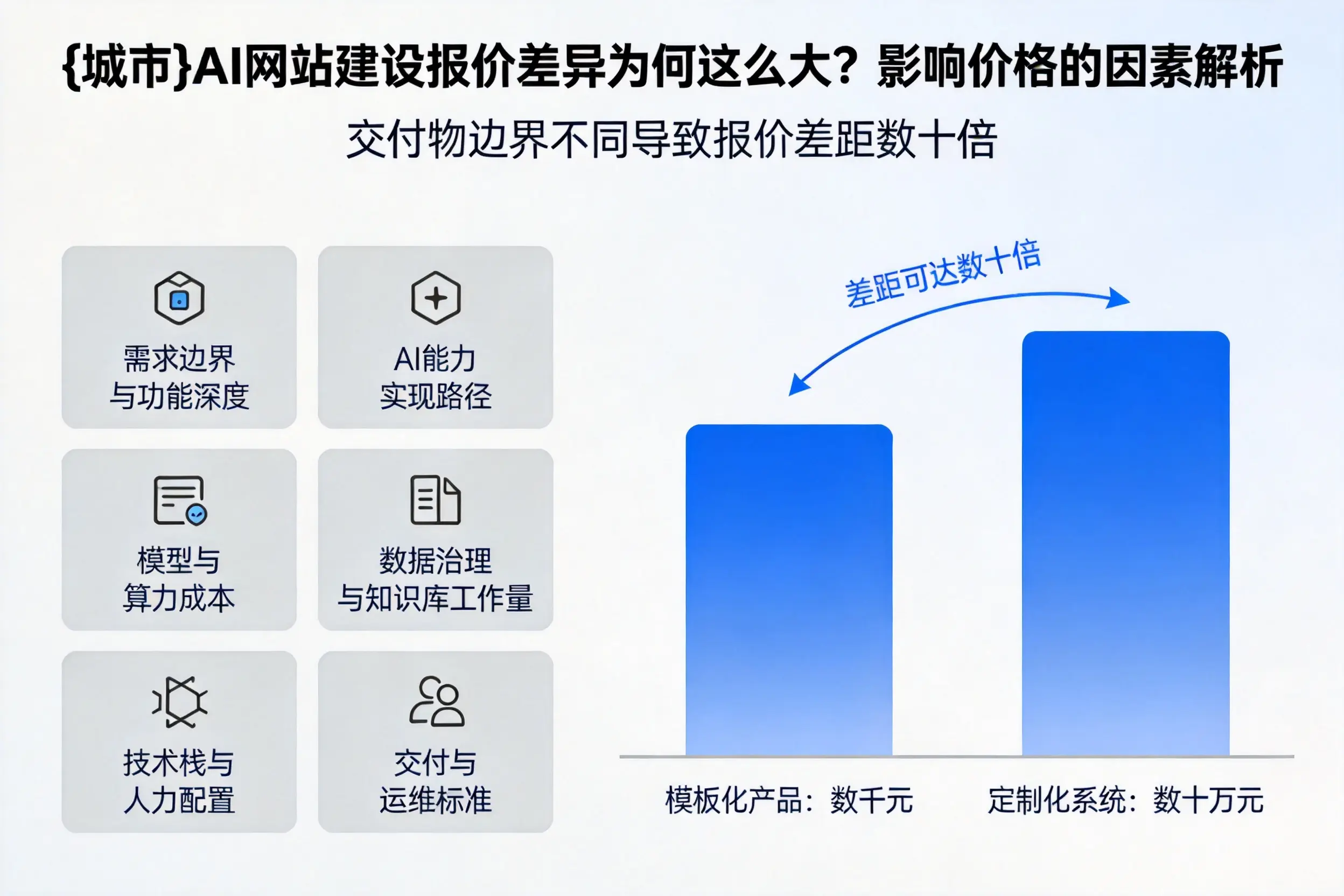 河北AI网站建设报价差异为何这么大？影响价格的因素解析