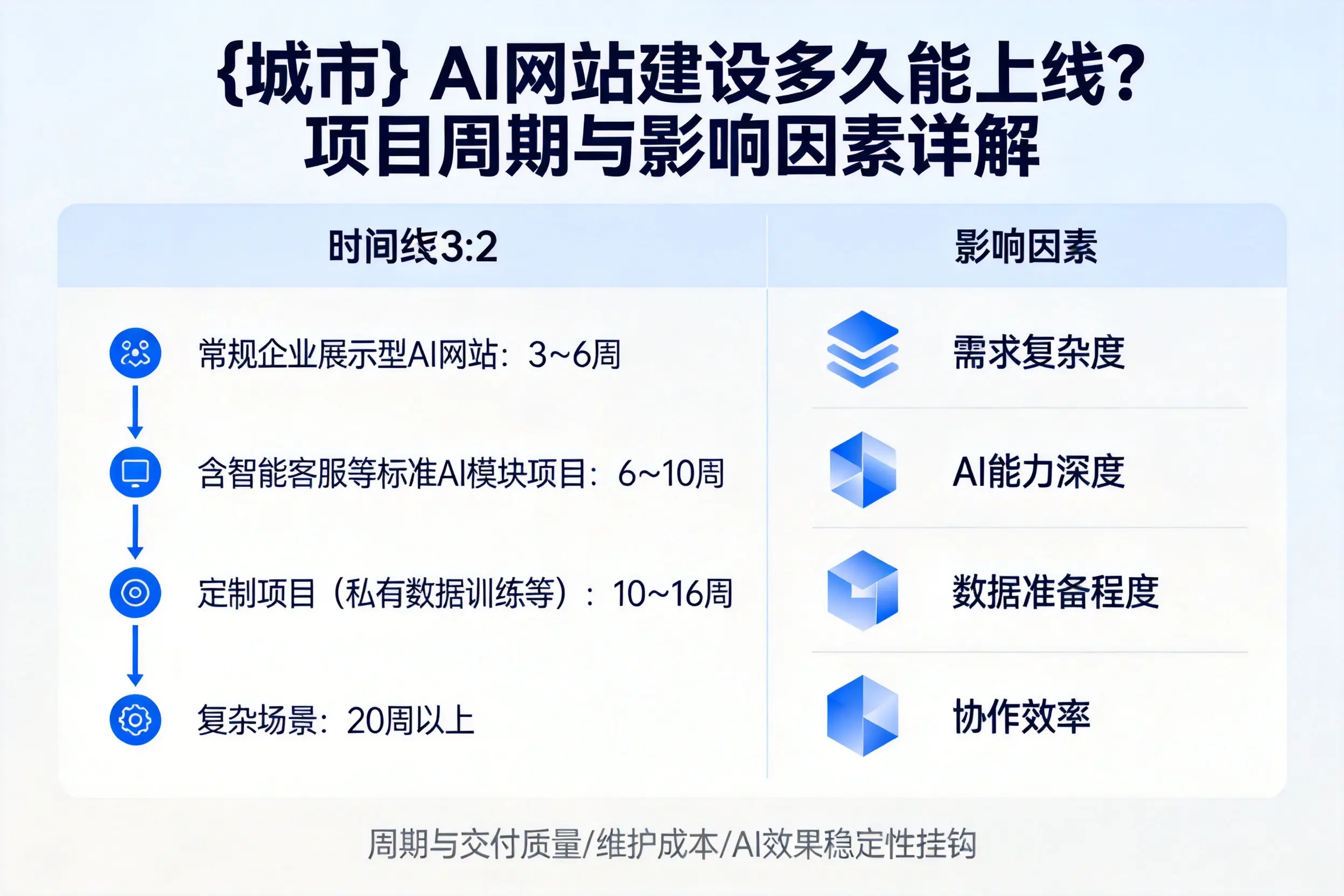 河北AI网站建设多久能上线？项目周期与影响因素详解
