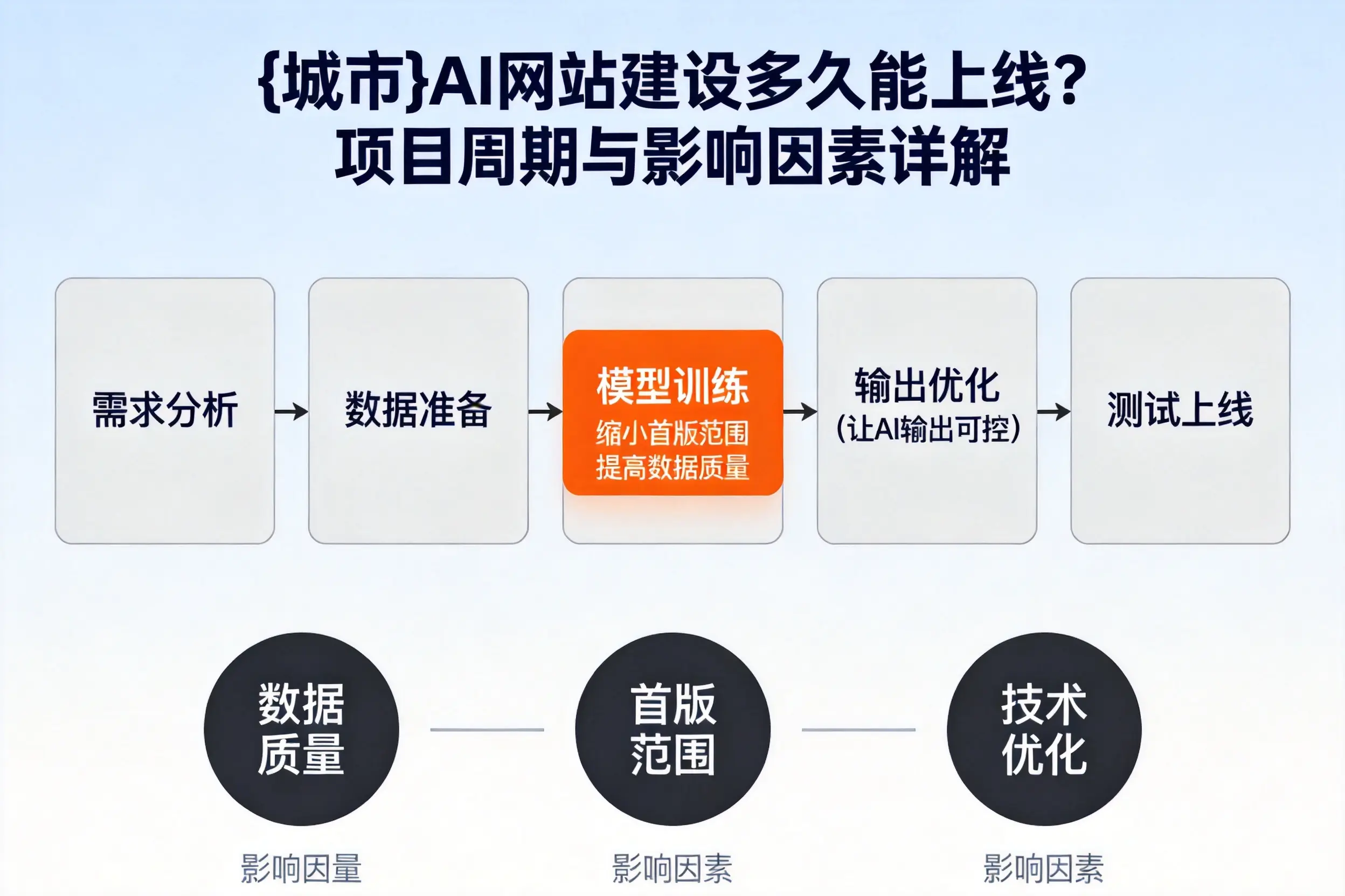河北AI网站建设多久能上线？项目周期与影响因素详解