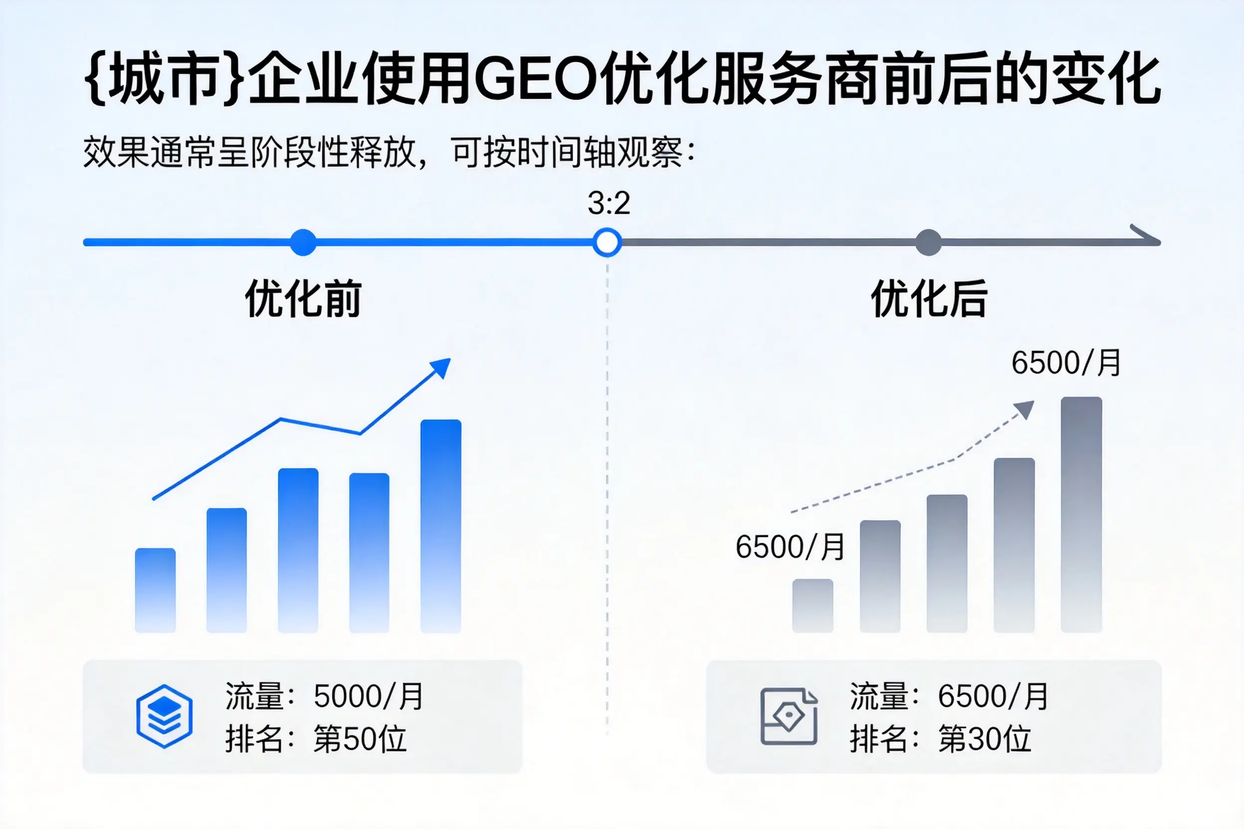 河北企业使用GEO优化服务商前后的变化