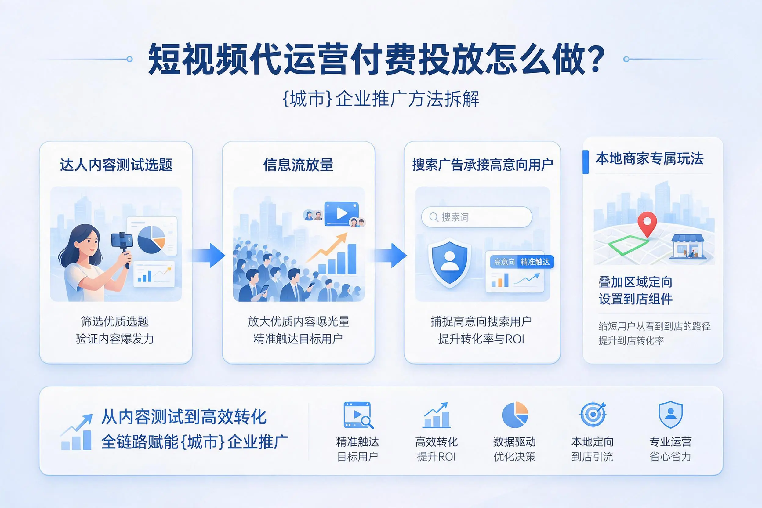 短视频代运营付费投放怎么做？河北企业推广方法拆解