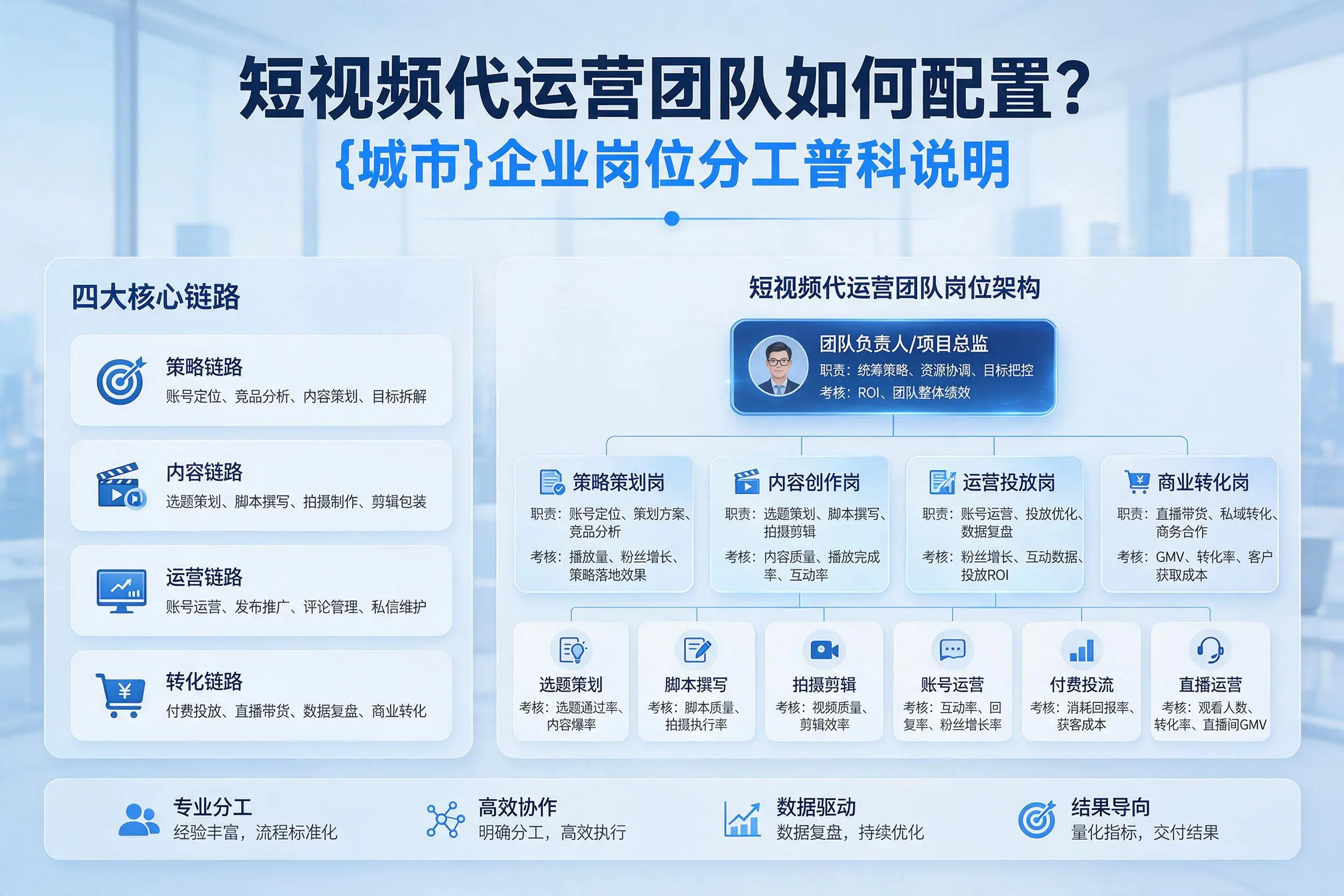 短视频代运营团队如何配置？河北企业岗位分工科普说明
