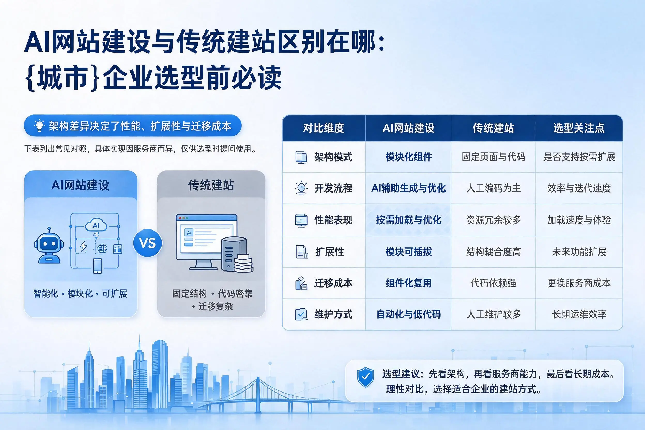 AI网站建设与传统建站区别在哪：河北企业选型前必读