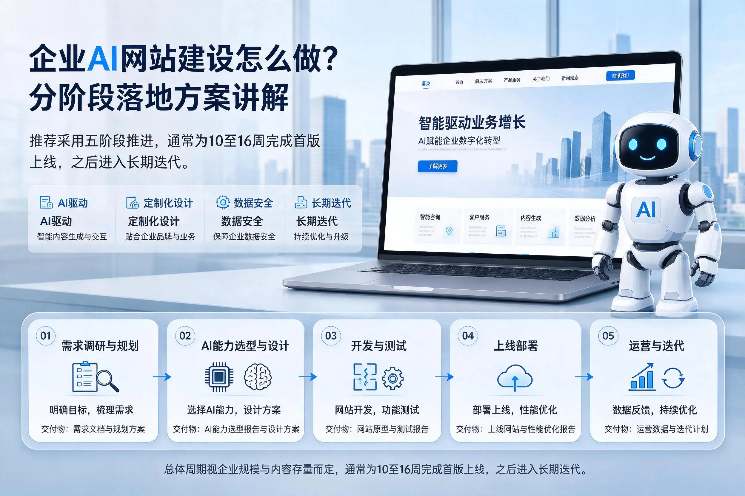 河北企业AI网站建设怎么做？分阶段落地方案讲解