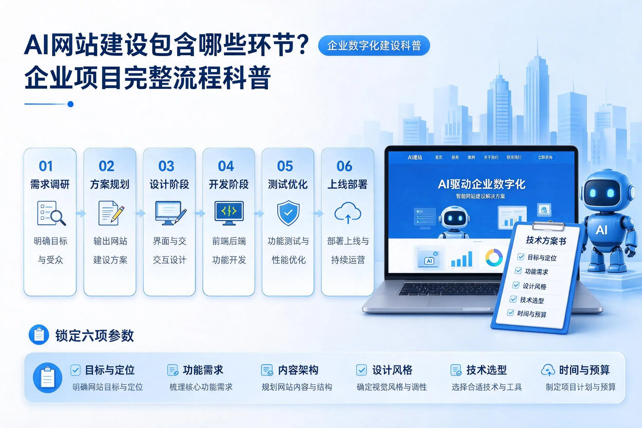 AI网站建设包含哪些环节？河北企业项目完整流程科普