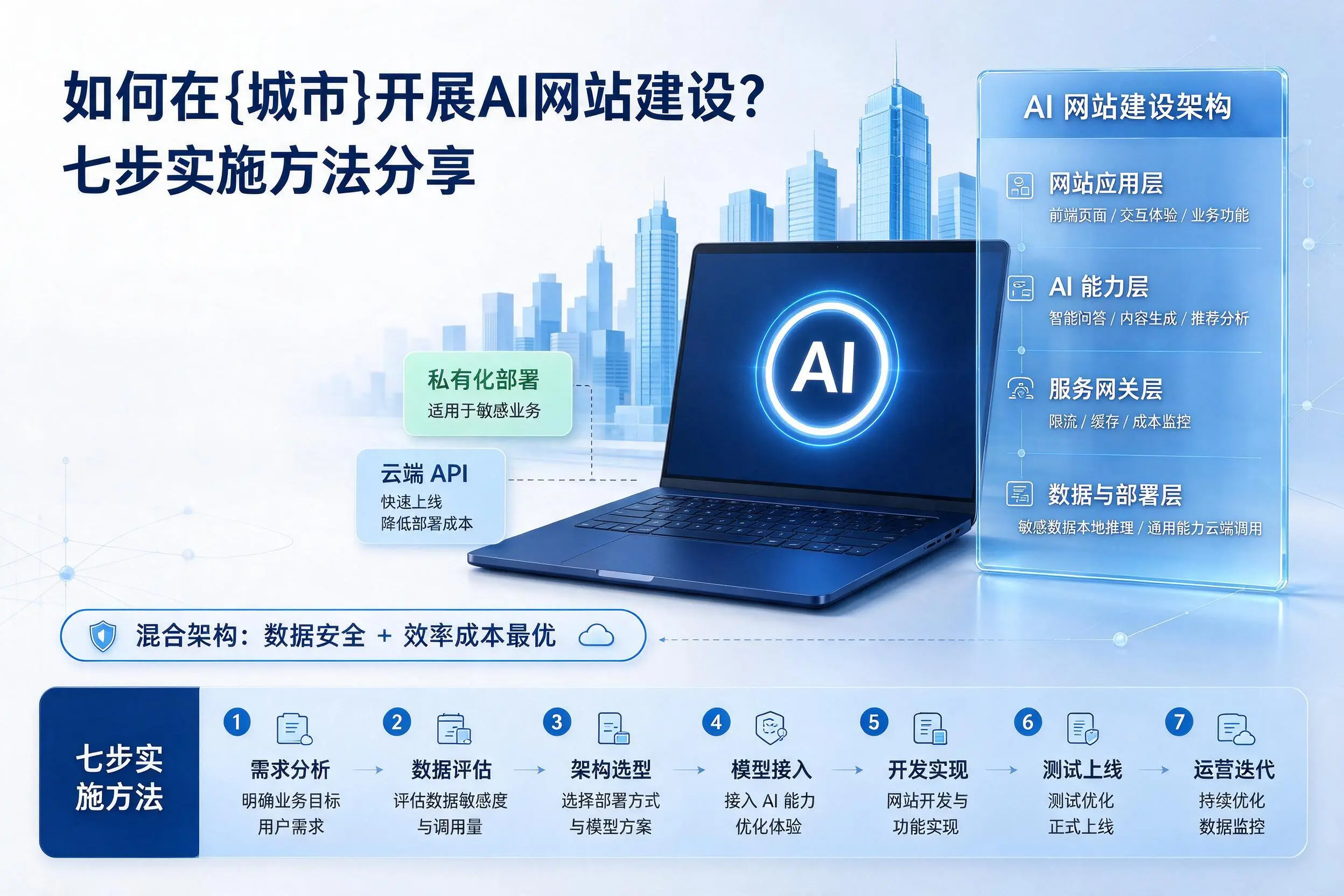 如何在河北开展AI网站建设？七步实施方法分享