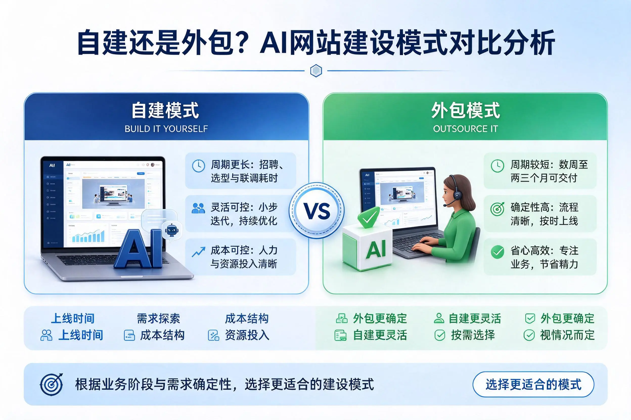 自建还是外包？河北AI网站建设模式对比分析