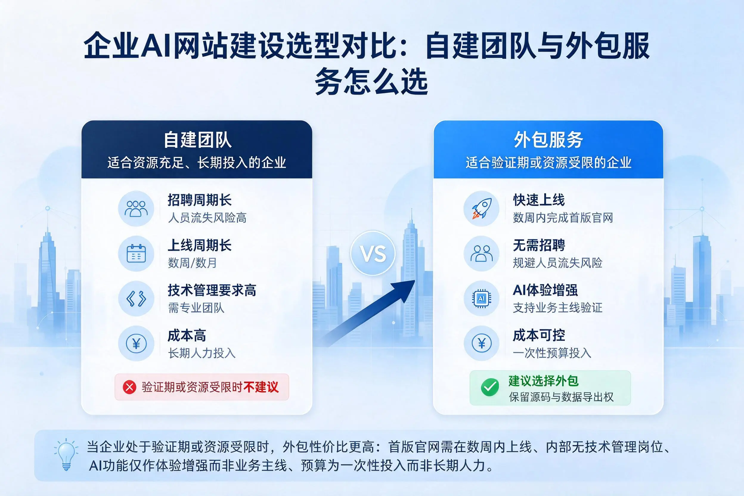 河北企业AI网站建设选型对比：自建团队与外包服务怎么选