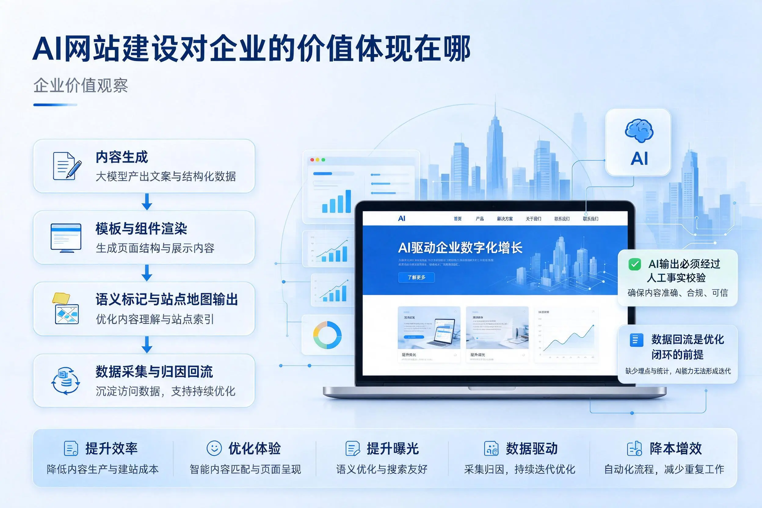 AI网站建设对企业的价值体现在哪，河北实践观察