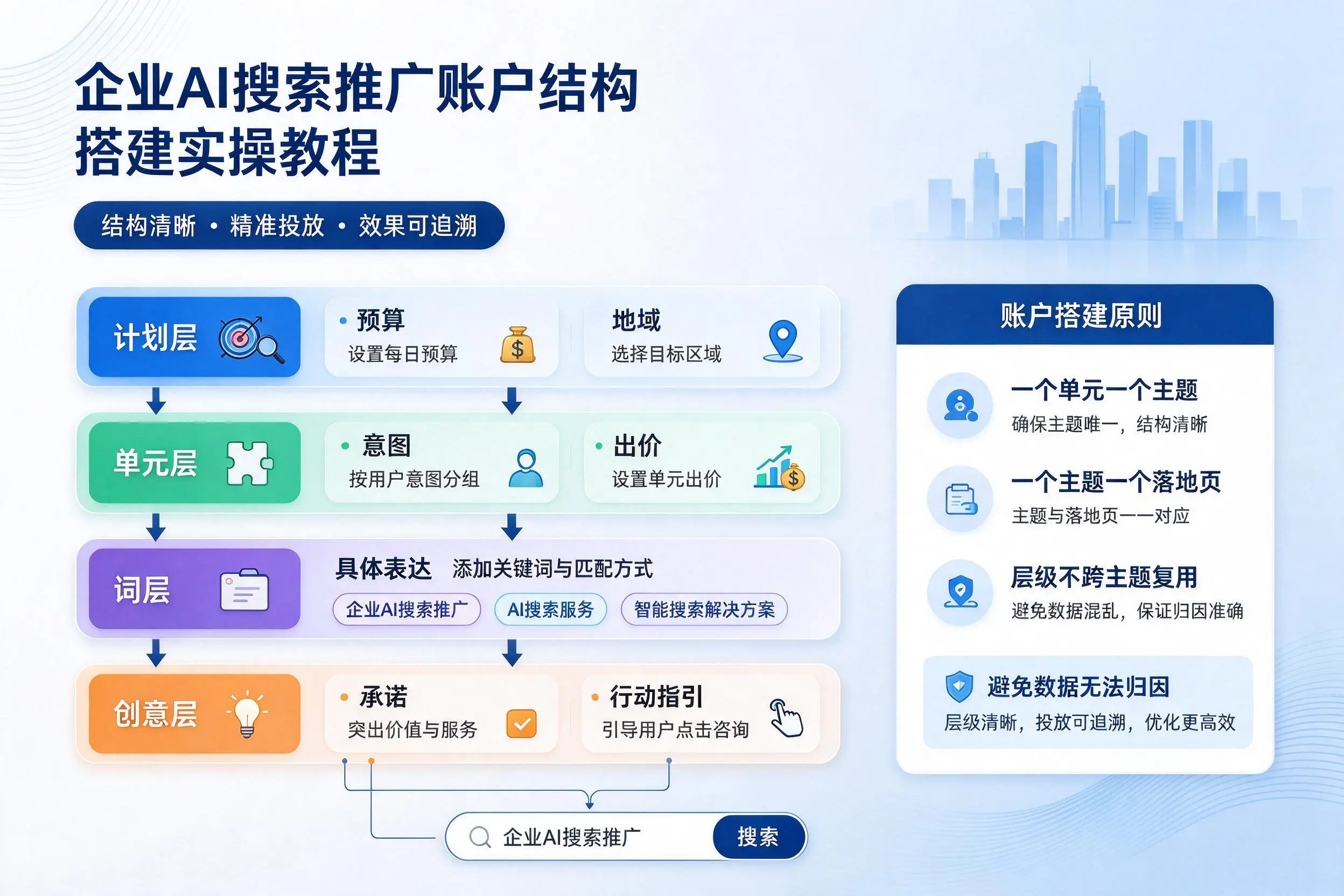 河北企业AI搜索推广账户结构搭建实操教程